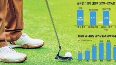 [천정 뚫고 솟은 그린피, 이대로 괜찮나①] 뭐하러 한국에서 골프쳐요. 차라리 일본 가지… 한국 대중 골프 위기 시그널