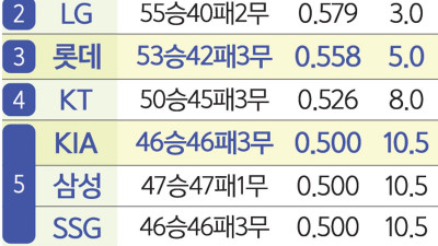 날아오른 갈매기·더위 먹은 범… 계투에 ‘희비’