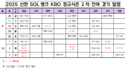 [공식] KBO 잔여 경기 떴다! 오는 10월3일 정규시즌 ‘마감’