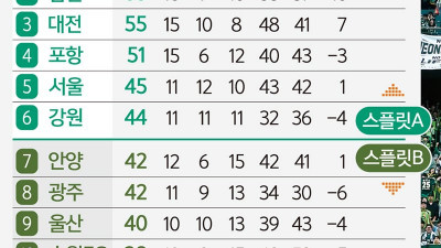 ‘포옛 매직’의 힘… 전북, 4년 만에 K리그1 왕좌 탈환