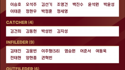 ‘3년 연속 최하위’ 키움, 3일부터 원주서 2025시즌 마무리캠프 돌입