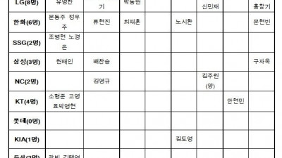 WBC 엔트리에 류현진이? 사이판 1차 캠프 명단 공개