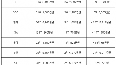 10구단 모두 샐러리캡 지켰다!→삼성 132억 700만원 ‘최다’…KBO, 구단별 연봉 상위 40명 합계 금액 발표
