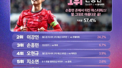 손흥민 볼리비아전 '환상 프리킥골', 팬들이 뽑은 ‘2025 KFA 올해의 골'