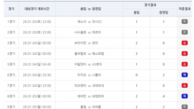 ‘EPL·세리에A 무승부 속출’ 축구토토 승무패 1회차 적중결과 발표