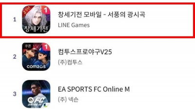 “2주년 업데이트 하루 만에 정상” 라인게임즈 ‘창세기전 모바일’, 원스토어 매출 1위 찍었다