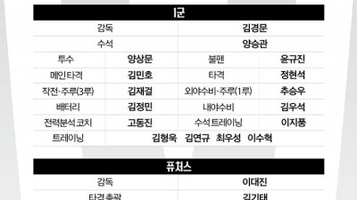 [공식] 김기태 전 KIA 감독 합류…한화, 2026 코치진 보직 확정