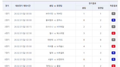‘무승부 7경기 속 1등 9건’…축구토토 승무패 8회차 적중결과 발표