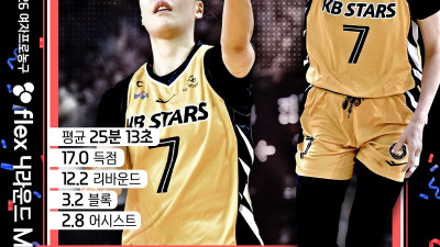 WKBL 4라운드 MVP는 KB 박지수…정현은 생애 첫 MIP 영예