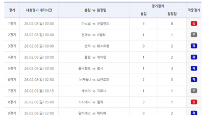 ‘원정팀 강세’ 축구토토 승무패 9회차 적중결과 발표…1등 1건 발생