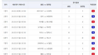 ‘총 적중 20만 건’…축구토토 승무패 15회차 적중결과 발표