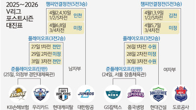 역대급 순위경쟁 끝에… ‘봄 배구’ 내주 휘슬