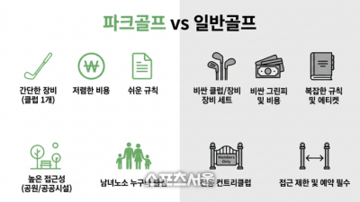 “골프채보다 짧은 클럽 하나가 인생을 바꾸고 있다”…대한민국 ‘파크골프 시대’ 열리나