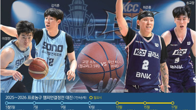 사상 첫 5·6위 챔프전… “0% 기적 쓴다”